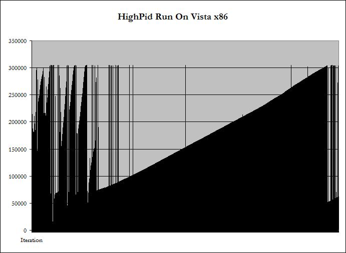 HighPid run on Vista x86